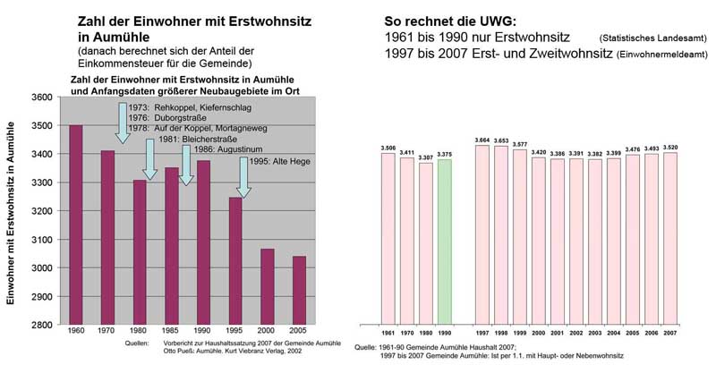 Einwohner von Aumhle