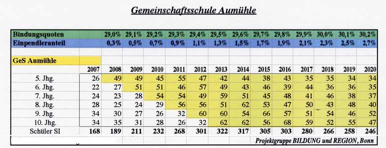 Tabelle aus dem Gutachten