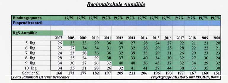 Tabelle aus dem Gutachten